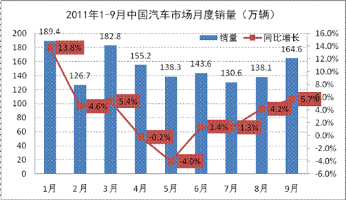 2011年1-9月新興汽車市場(chǎng)分析