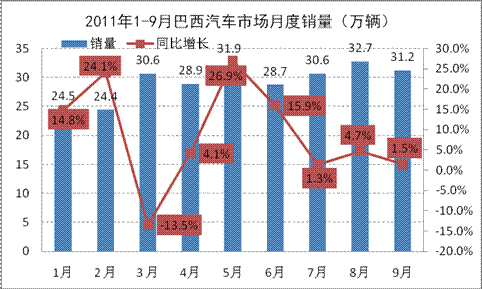 2011年1-9月新興汽車市場(chǎng)分析
